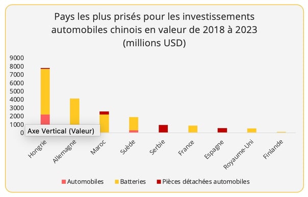 automobile_investissements_chine_par_pays