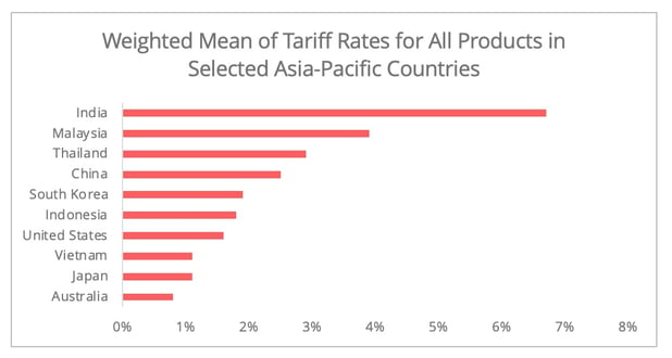 average_tariff_rates_asia_pacific
