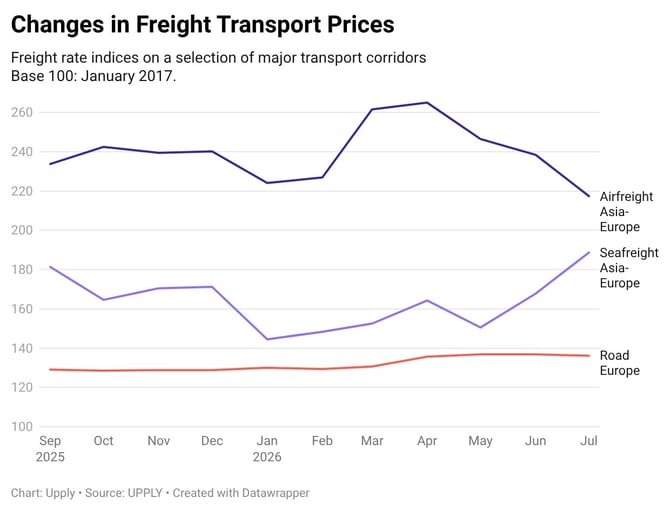 changes-in-freight-transport-prices-september_2026