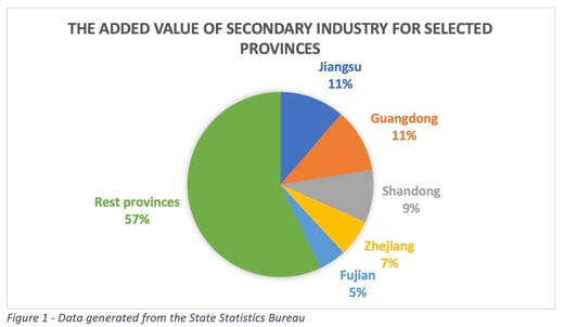 china-industry-provinces