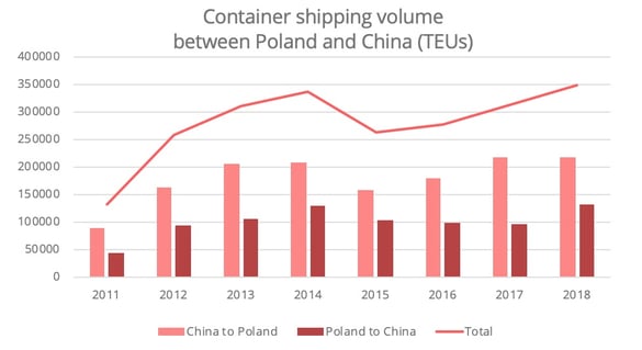 china-poland-shipping-volumes