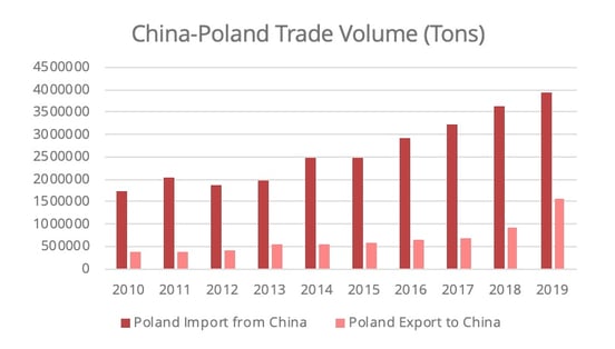 china-poland-trade-volume