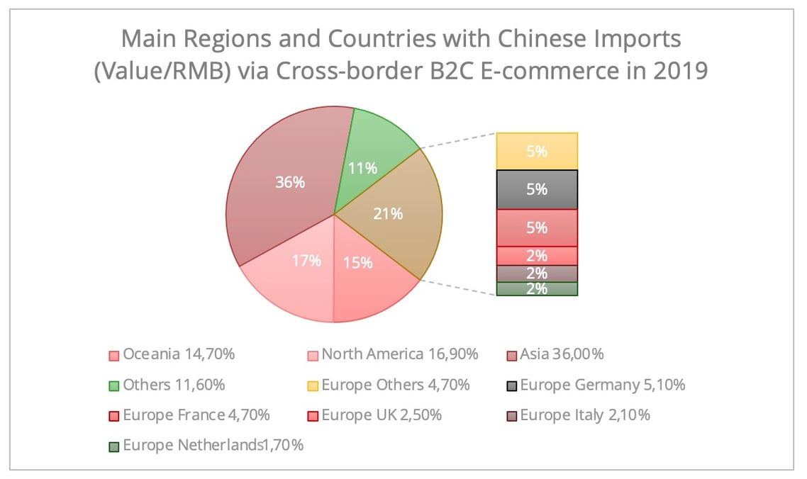 The success of cross-border e-commerce in the Europe-Asia trade lane
