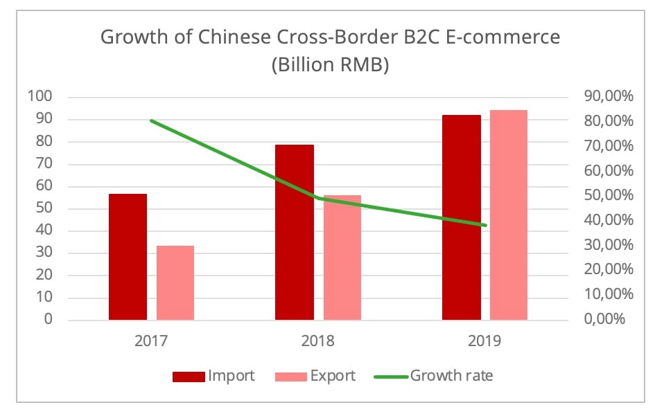 The Success Of Cross Border E Commerce In The Europe Asia Trade Lane