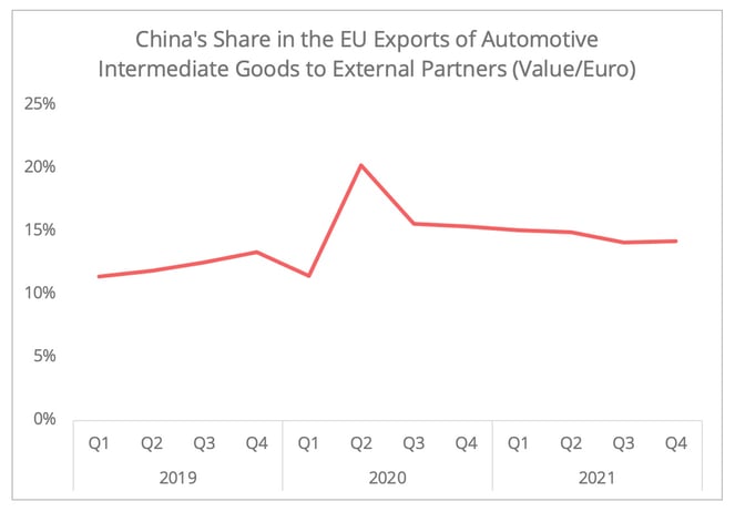 china_eu_exports_automotive_intermediate_goods