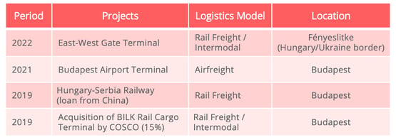 china_hungary_main_logistics_projects