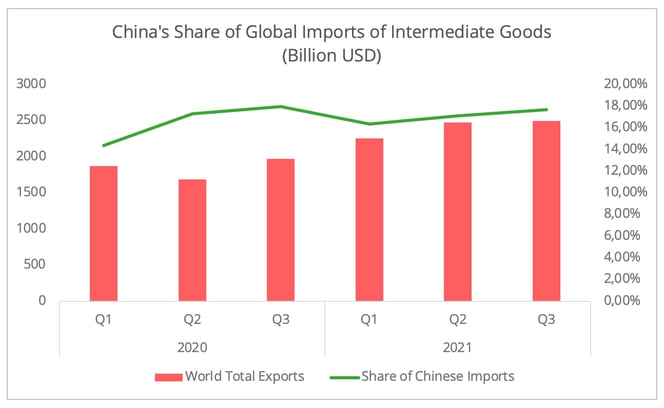 china_share_imports_intermediate_goods