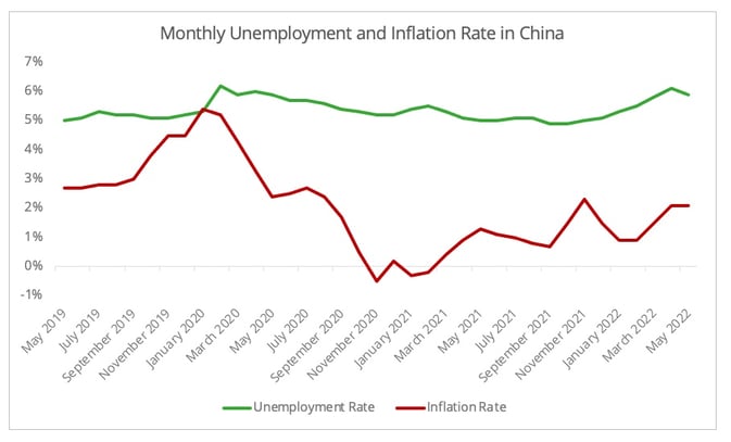 china_unemployement_inflation_rate