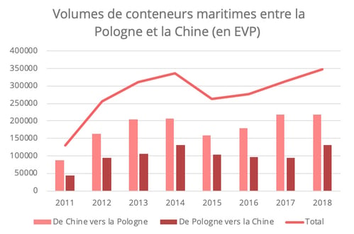 chine-pologne-conteneurs