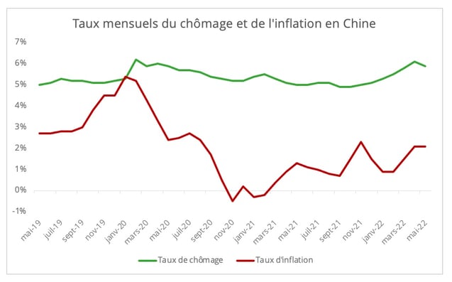 chine_taux_chomage_inflation