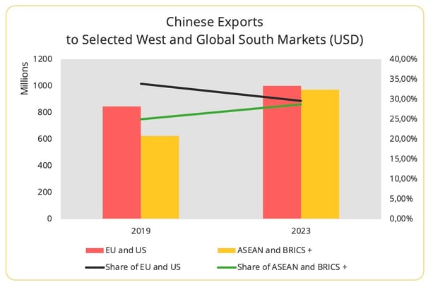 chinese_exports_west_global_south