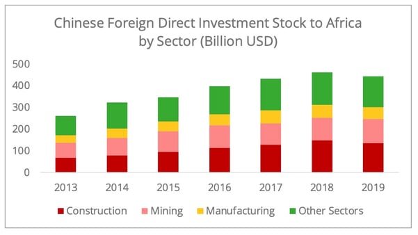 chinese_fdi_africa