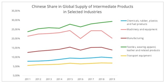chinese_share_intermediate_products