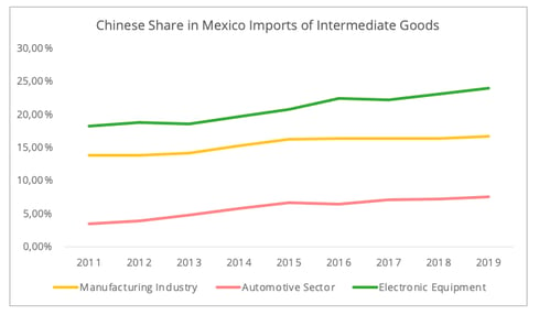 chinese_share_mexico_imports