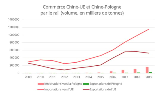commerce-chine-pologne-rail