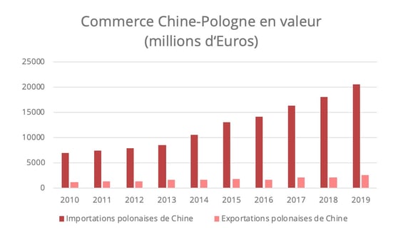 commerce-chine-pologne-valeur