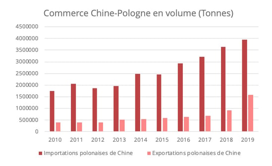 commerce-chine-pologne-volumes