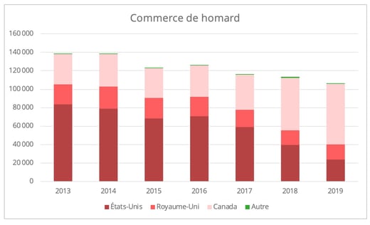 commerce-homard