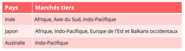connectivite_marches_tiers