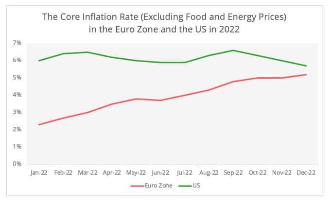 core_inflation_2022