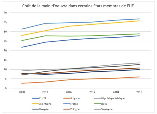 cout-main-oeuvre-europe