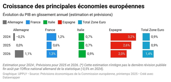 croissance-des-principales-economies-europeennes