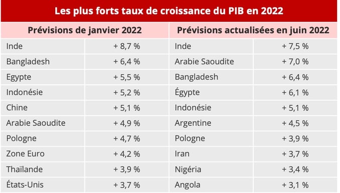 croissance_pib_par_pays_previsions_juin_2022