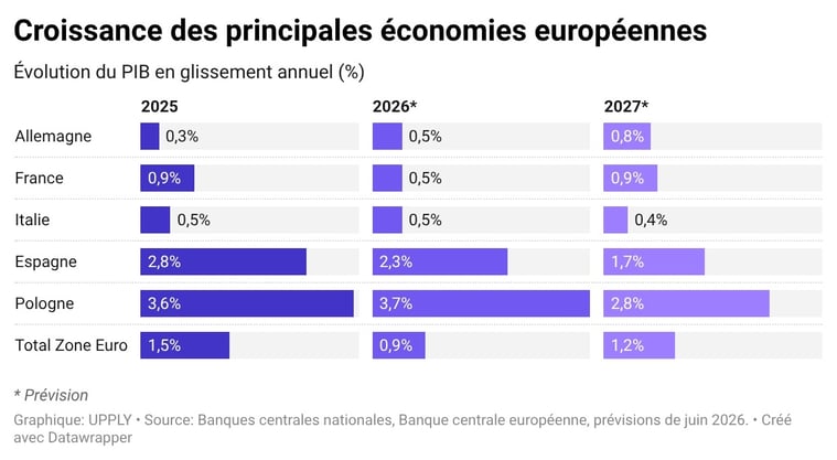 croissance_principales_economies-ue