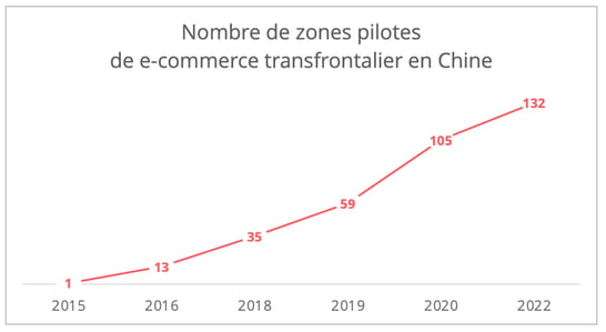 ecommerce_zones_pilotes_chine