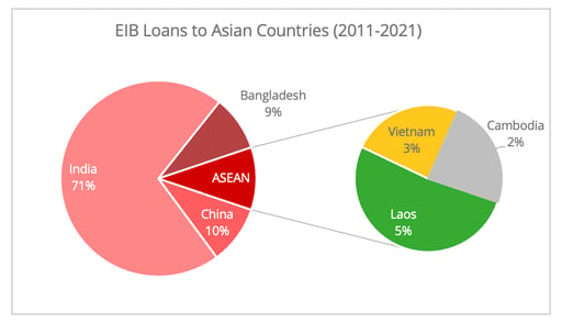 eib_loans_asia