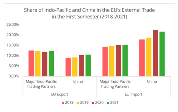 eu_trade_share_indo_pacific_china