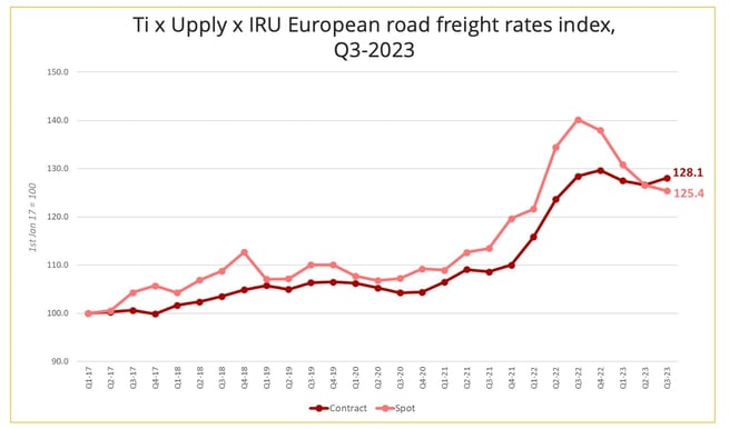 european_road_freight_rates_index_q3_2023