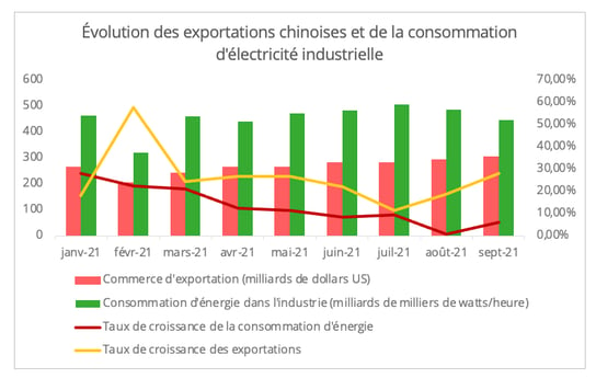 evolution_exportation_consommation_electricite_chine