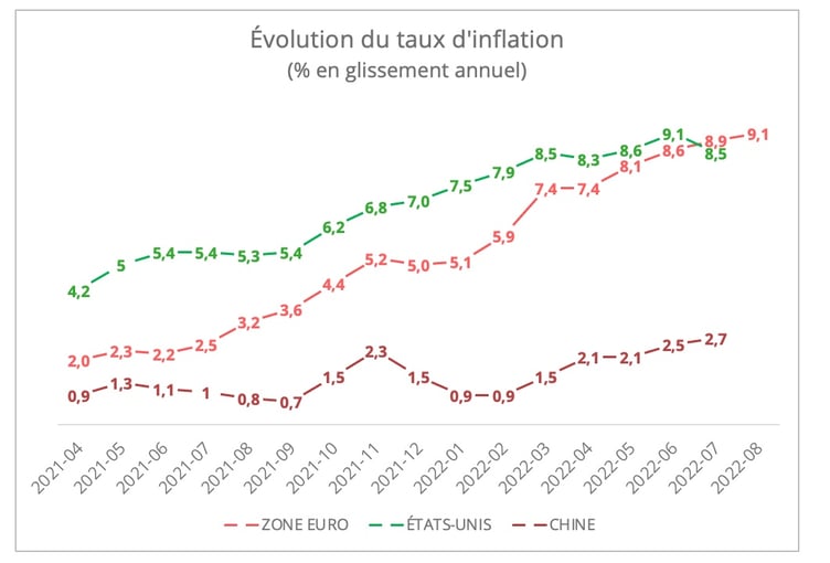 evolution_inflation_us_chine_ue
