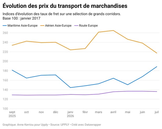 evolution_prix_transport_marchandises_juillet_2026