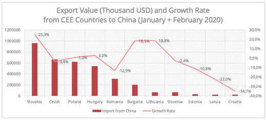 export-value-cee-china-en