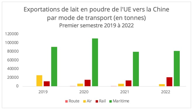 exportation_lait_poudre_modes_transport