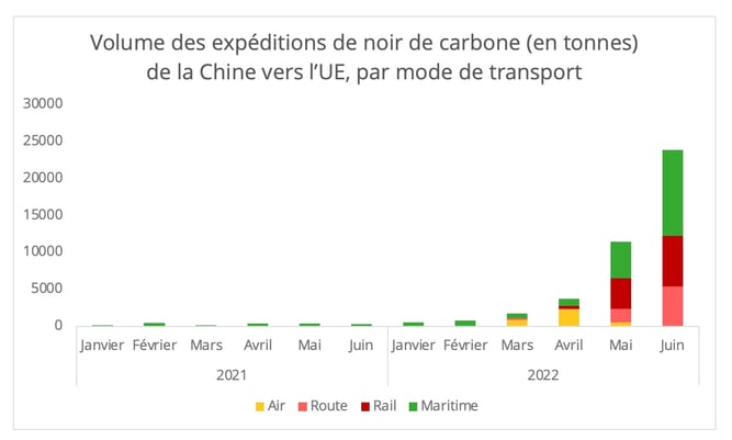 exportation_noir_carbone_mode_transport