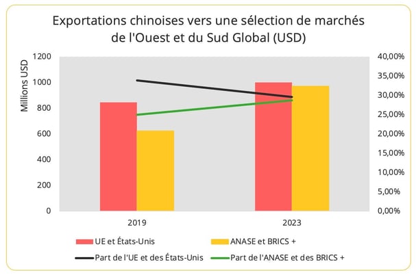 exports_chine_ouest_sud_global