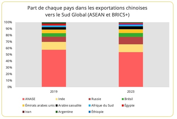 exports_chinois_sud_global