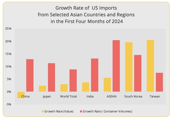 fig1_growth_rate_us_imports_asia