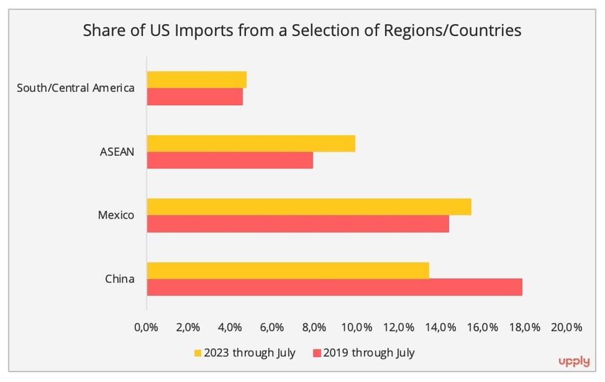 Latin America at the crossroads of supply chain diversifications
