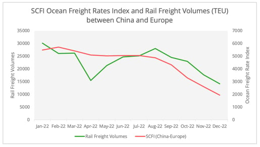 fig2_china_europe_scfi_rail_volumes