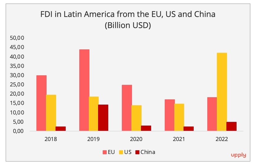 Latin America at the crossroads of supply chain diversifications
