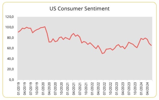 fig3_us_consumer_sentiment