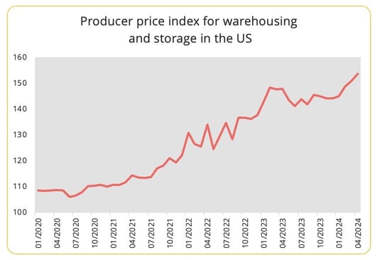 fig4_index_us_warehousing_storage