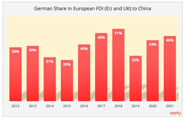 figure5_german_share_fdi_china