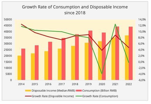 figure6_consumption_disposable_revenu_china
