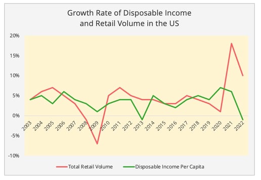 figure7_retail_sales_disposable_revenu_us