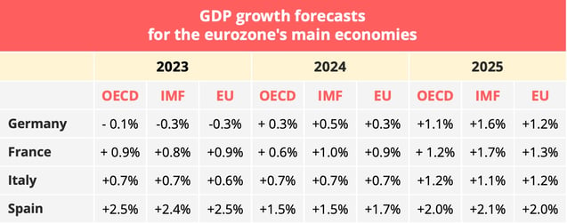 gdp_growth_forecast_top4_eurozone